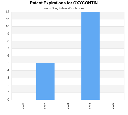 pharmaceutical patent expirations by year and by tradename