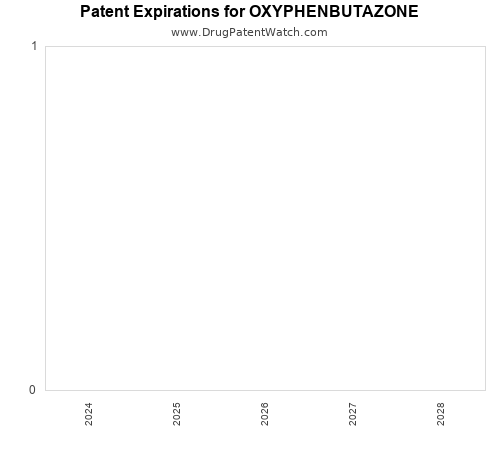 pharmaceutical patent expirations by year and by tradename
