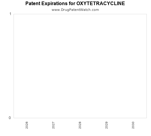 pharmaceutical patent expirations by year and by tradename