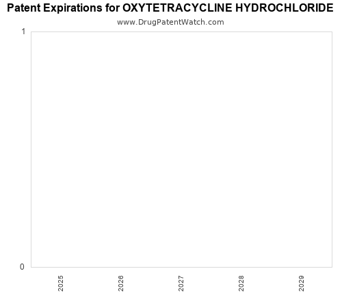 pharmaceutical patent expirations by year and by tradename