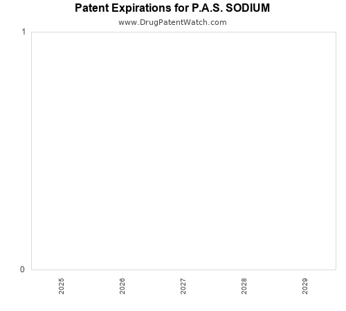 pharmaceutical patent expirations by year and by tradename
