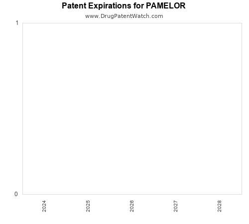 pharmaceutical patent expirations by year and by tradename