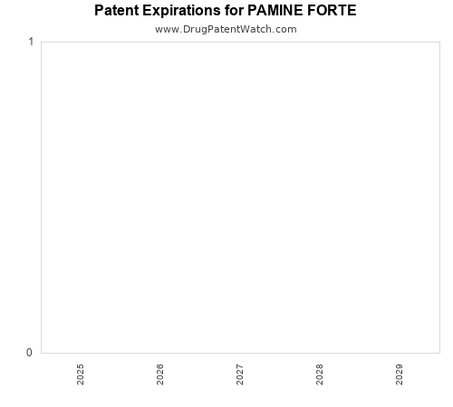 pharmaceutical patent expirations by year and by tradename