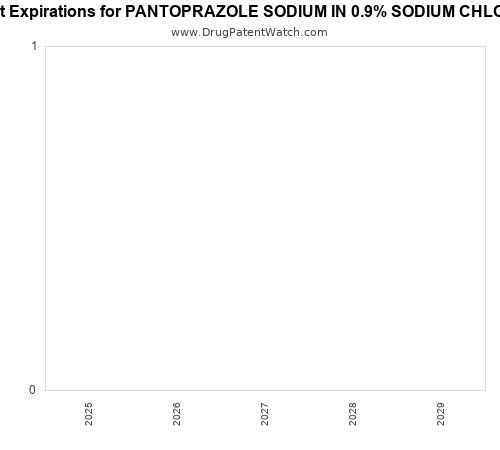 pharmaceutical patent expirations by year and by tradename