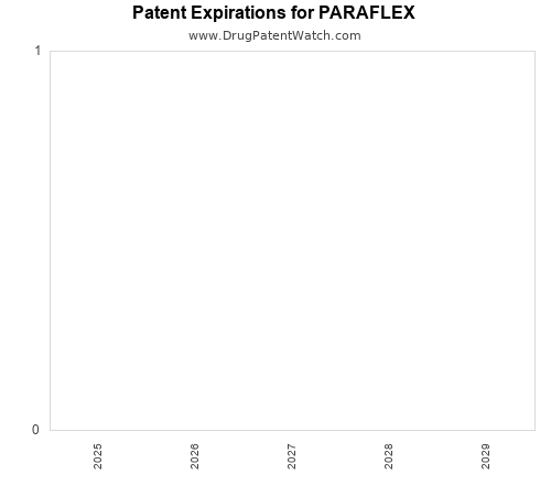 pharmaceutical patent expirations by year and by tradename