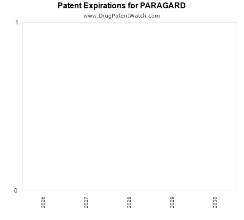 pharmaceutical patent expirations by year and by tradename