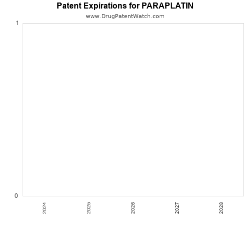 pharmaceutical patent expirations by year and by tradename