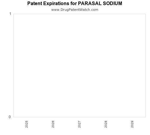 pharmaceutical patent expirations by year and by tradename