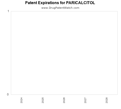 pharmaceutical patent expirations by year and by tradename