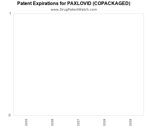 pharmaceutical patent expirations by year and by tradename