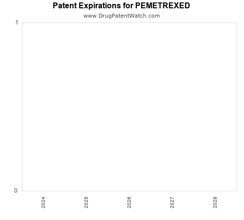 pharmaceutical patent expirations by year and by tradename