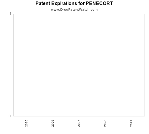 pharmaceutical patent expirations by year and by tradename