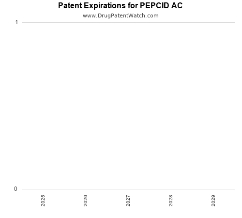 pharmaceutical patent expirations by year and by tradename