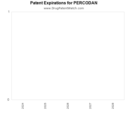 pharmaceutical patent expirations by year and by tradename