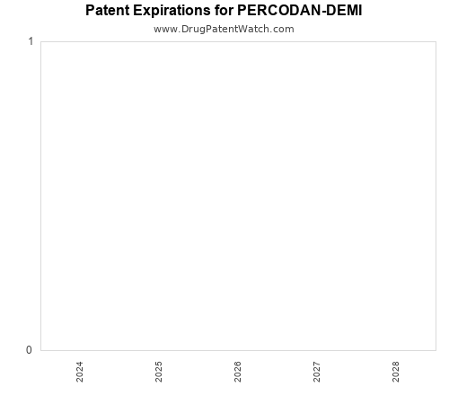 pharmaceutical patent expirations by year and by tradename