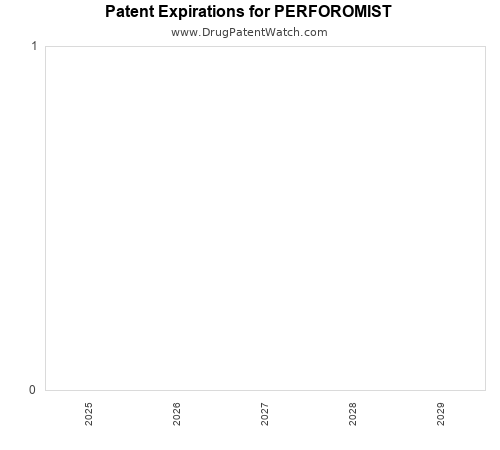 pharmaceutical patent expirations by year and by tradename
