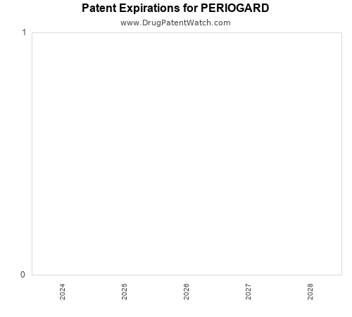 pharmaceutical patent expirations by year and by tradename