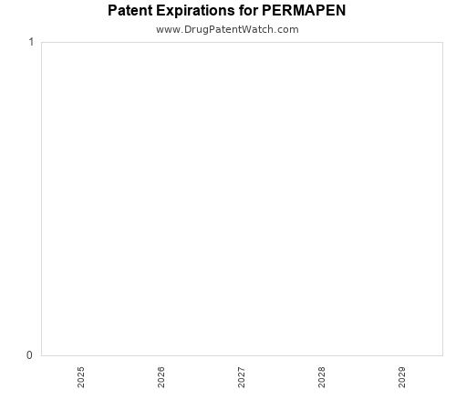 pharmaceutical patent expirations by year and by tradename