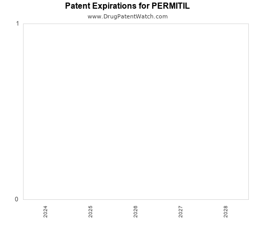 pharmaceutical patent expirations by year and by tradename