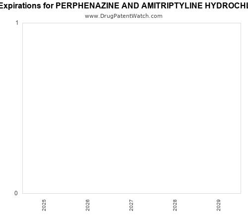 pharmaceutical patent expirations by year and by tradename