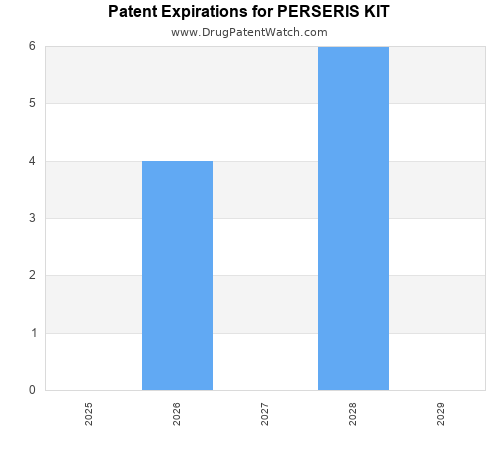 pharmaceutical patent expirations by year and by tradename