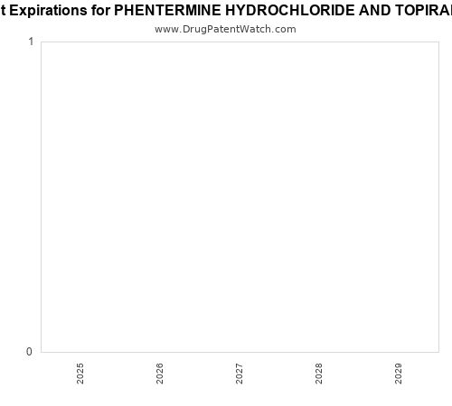 pharmaceutical patent expirations by year and by tradename