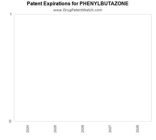 pharmaceutical patent expirations by year and by tradename