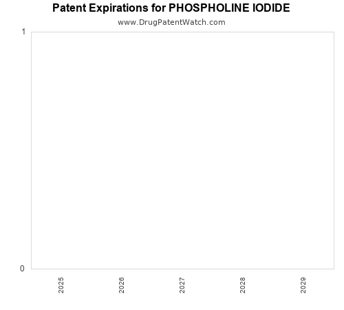 pharmaceutical patent expirations by year and by tradename