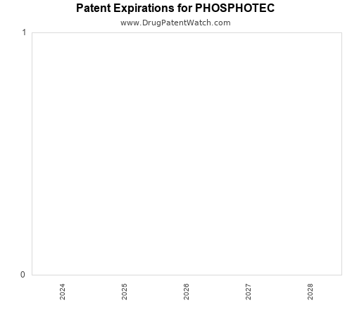 pharmaceutical patent expirations by year and by tradename