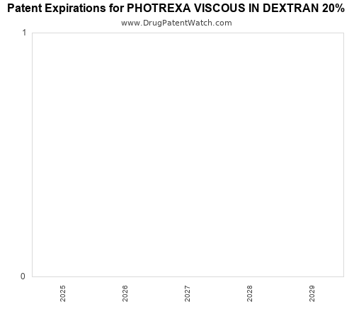 pharmaceutical patent expirations by year and by tradename