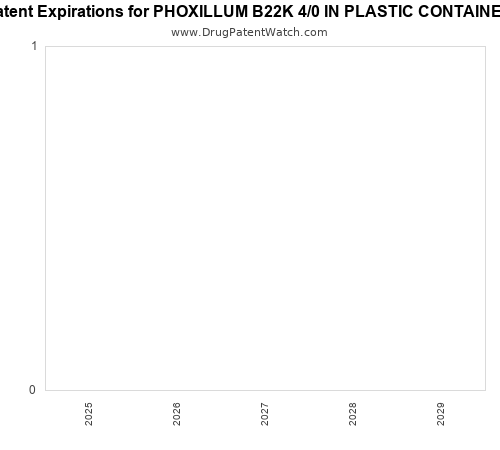 pharmaceutical patent expirations by year and by tradename