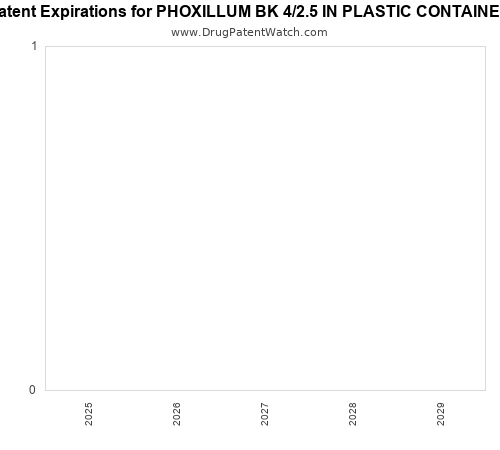 pharmaceutical patent expirations by year and by tradename