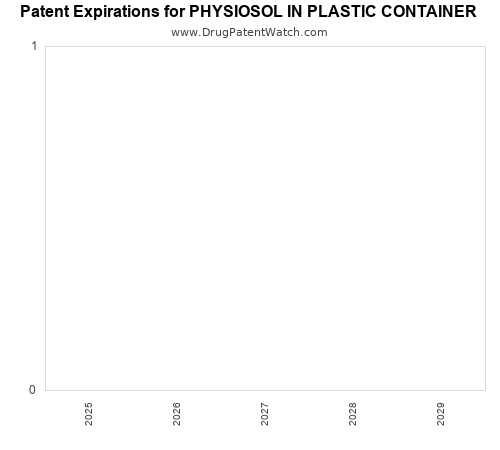 pharmaceutical patent expirations by year and by tradename