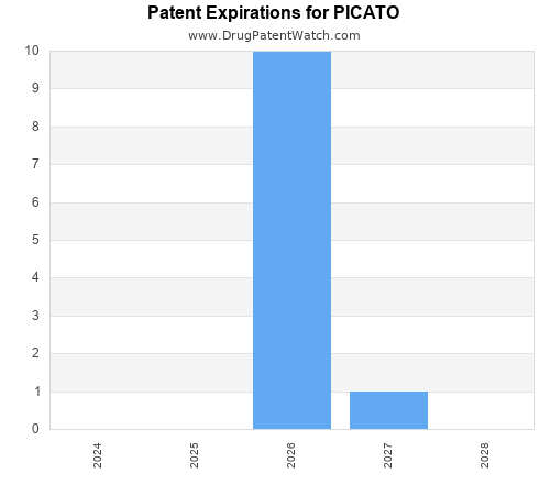 pharmaceutical patent expirations by year and by tradename