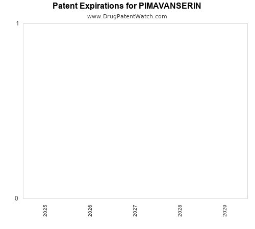 pharmaceutical patent expirations by year and by tradename