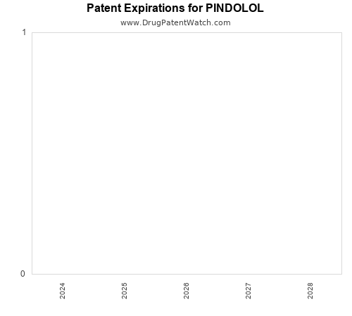 pharmaceutical patent expirations by year and by tradename