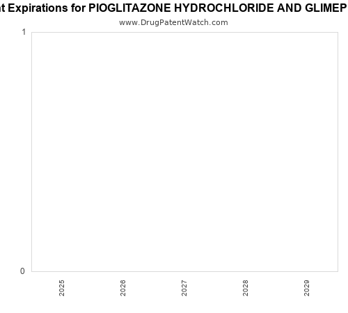 pharmaceutical patent expirations by year and by tradename