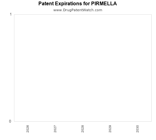 pharmaceutical patent expirations by year and by tradename