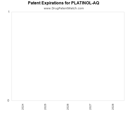 pharmaceutical patent expirations by year and by tradename