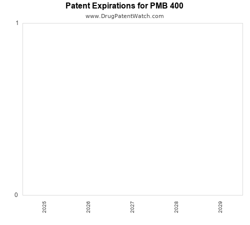 pharmaceutical patent expirations by year and by tradename