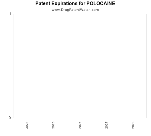 pharmaceutical patent expirations by year and by tradename