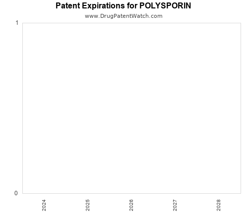 pharmaceutical patent expirations by year and by tradename