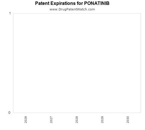 pharmaceutical patent expirations by year and by tradename