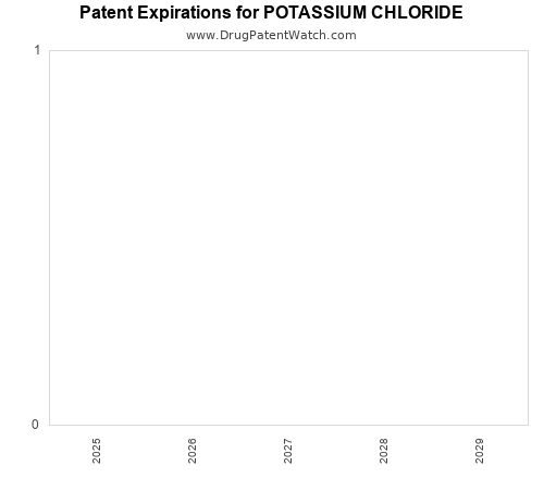 pharmaceutical patent expirations by year and by tradename