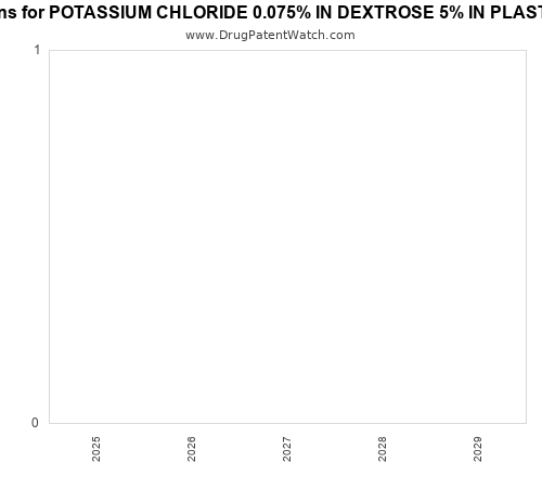 pharmaceutical patent expirations by year and by tradename
