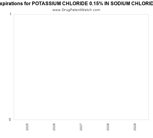 pharmaceutical patent expirations by year and by tradename