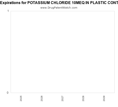 pharmaceutical patent expirations by year and by tradename