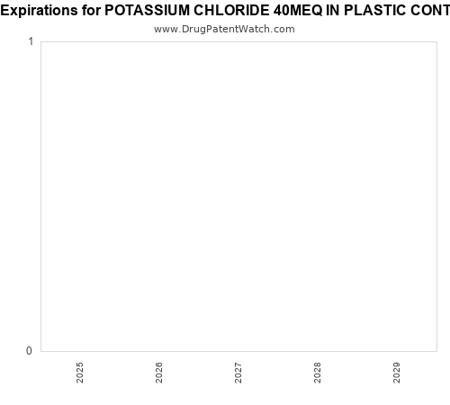 pharmaceutical patent expirations by year and by tradename