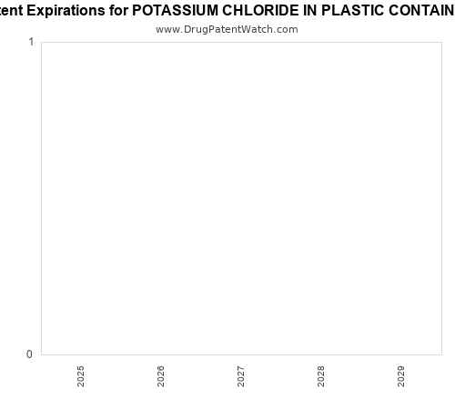 pharmaceutical patent expirations by year and by tradename