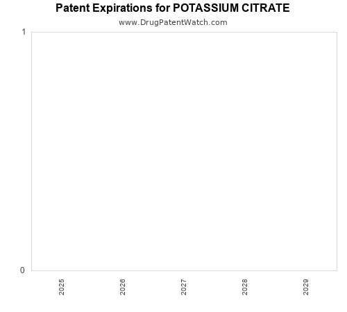 pharmaceutical patent expirations by year and by tradename
